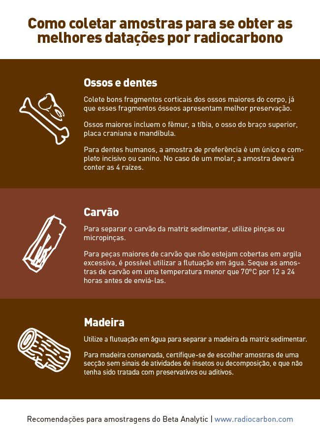 Datacao Por Radiocarbono E Arqueologia Beta Ams Labs